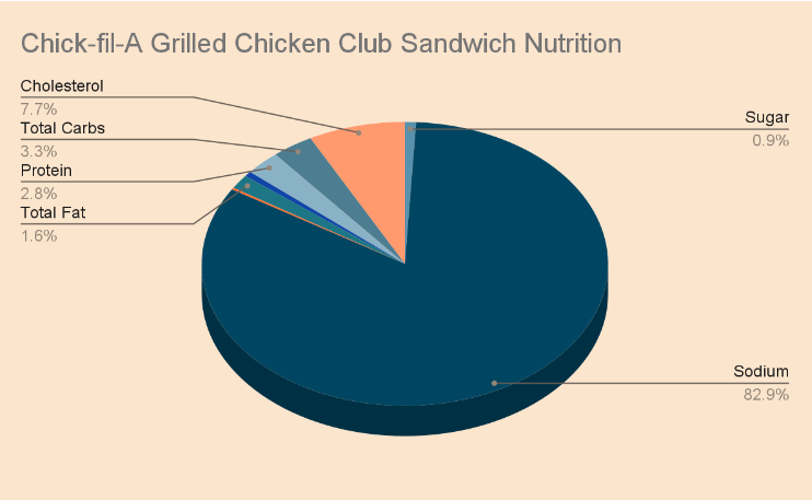 Chick Fil A Grilled Chicken Sandwich Nutrition