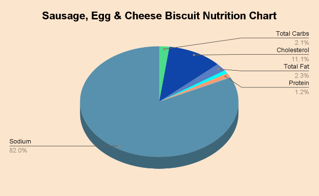 Sausage, Egg & Cheese Biscuit Nutrition Chart